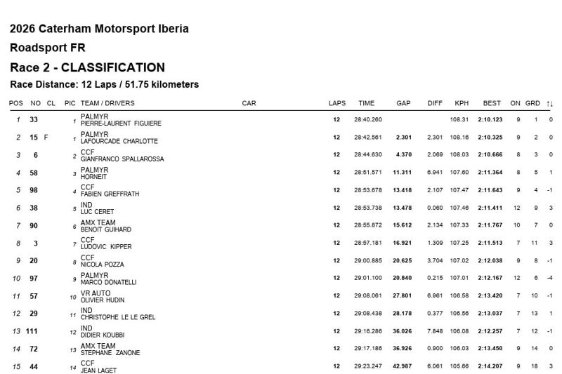 Caterham Motorsport Iberia - Roadsport Fr - Race 2 - Result
