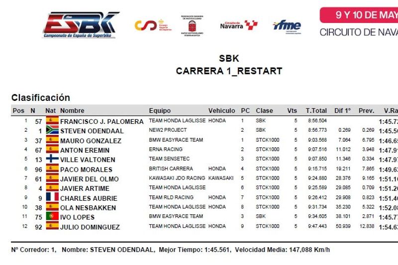 ESBK - Supersport - Race 1 - Result