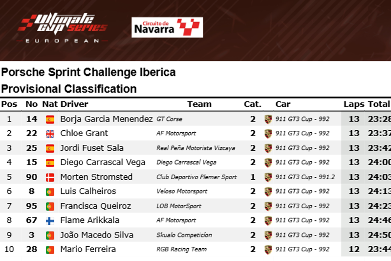 PORSCHE SPRINT CHALLENGE IBERICA - RACE 2 - RESULT PORSCHE SPRINT CHALLENGE IBERICA - RACE 2 - RESULT