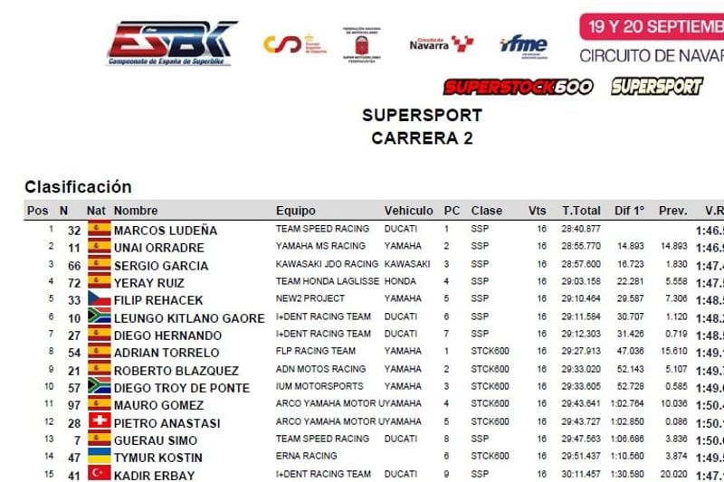 SUPERSPORT - CARRERA 2 - RESULTADO SUPERSPORT - CARRERA 2 - RESULTADO