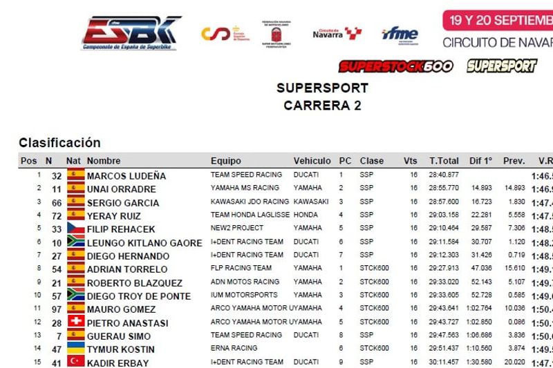 SUPERSPORT - RACE 2 - RESULT SUPERSPORT - RACE 2 - RESULT