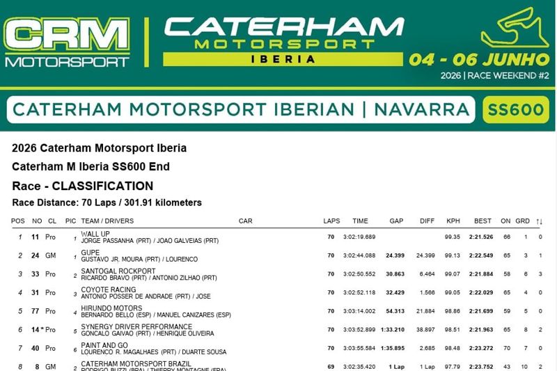 Caterham Motorsport Iberia - SS600 Endurance - Race Result