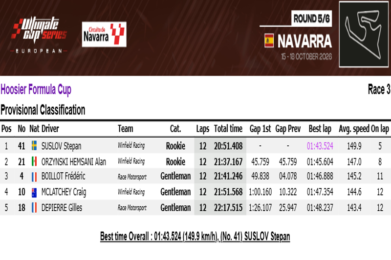 HOOSIER FORMULA CUP - RACE 2 - RESULT