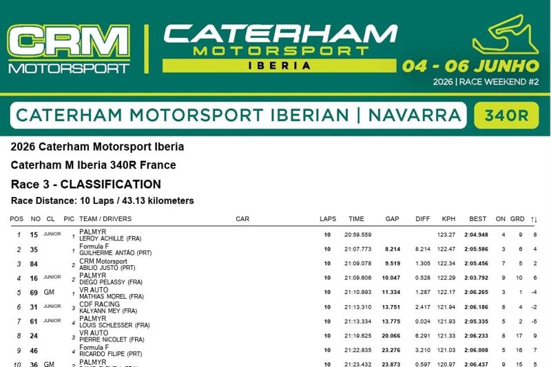 Caterham Motorsport Iberia - 340R + France - Race 3 - Result