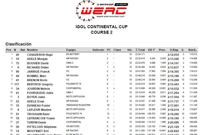 WERC - Igol Continental Cup - Race 2 - Result