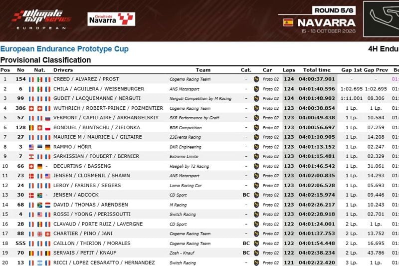 EUROPEAN ENDURANCE PROTOTYPE CUP - RACE - RESULT