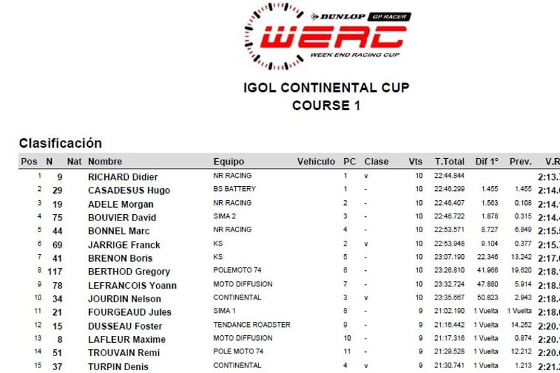 WERC - Igol Continental Cup - Race 1 - Result