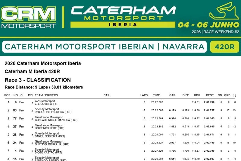 Caterham Motorsport Iberia - 420R - Race 3 - Result