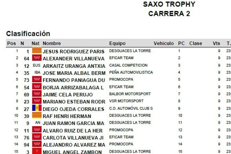 CRV - Saxo Trophy - Race 2 - Result CRV - Saxo Trophy - Race 2 - Result