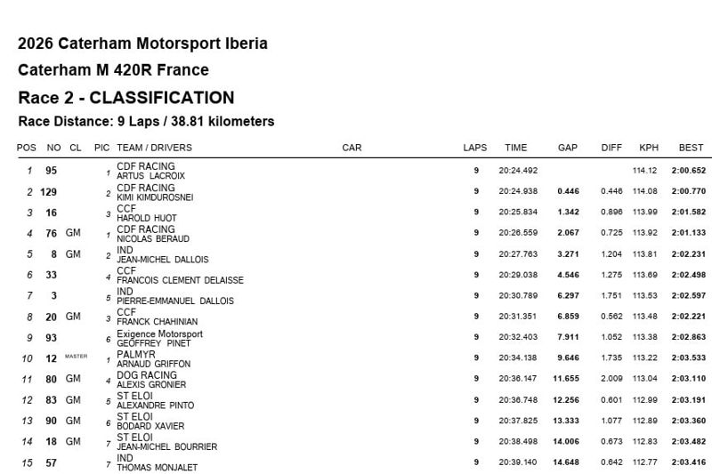 Caterham Motorsport Iberia - 420R France- Race 2 - Result