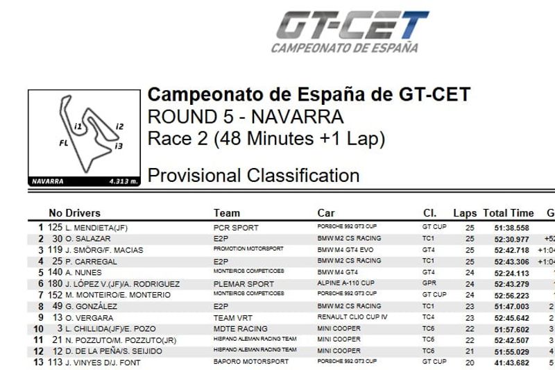 GT CET - RACE 2 - RESULT