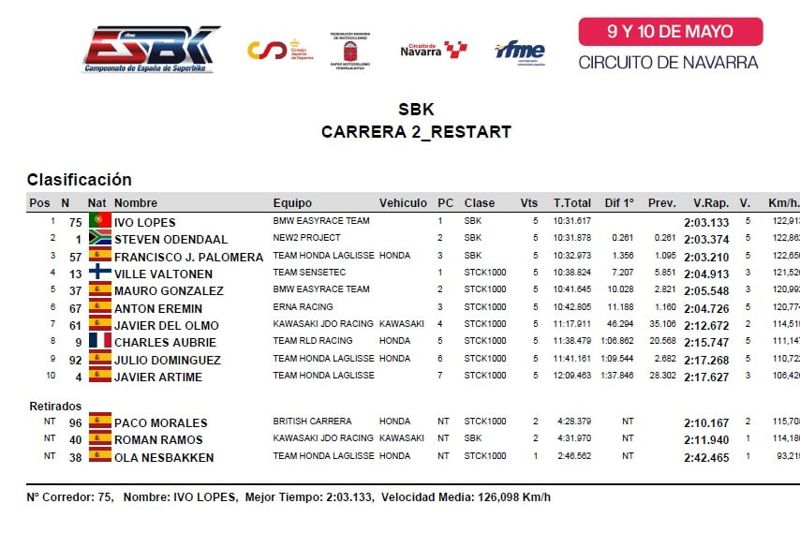 ESBK - Superbike - Race 2 - Result